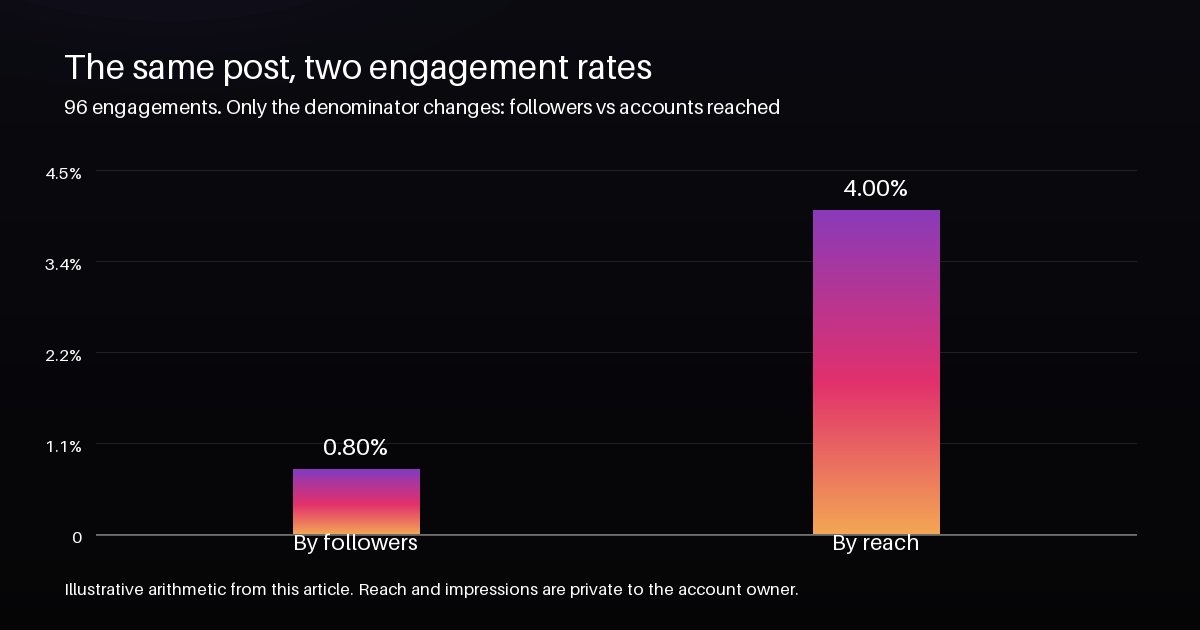 How to Calculate Instagram Engagement Rate in 2026 2 Bar chart showing the same post scoring 0.80% engagement rate by followers and 4.00% by reach.
