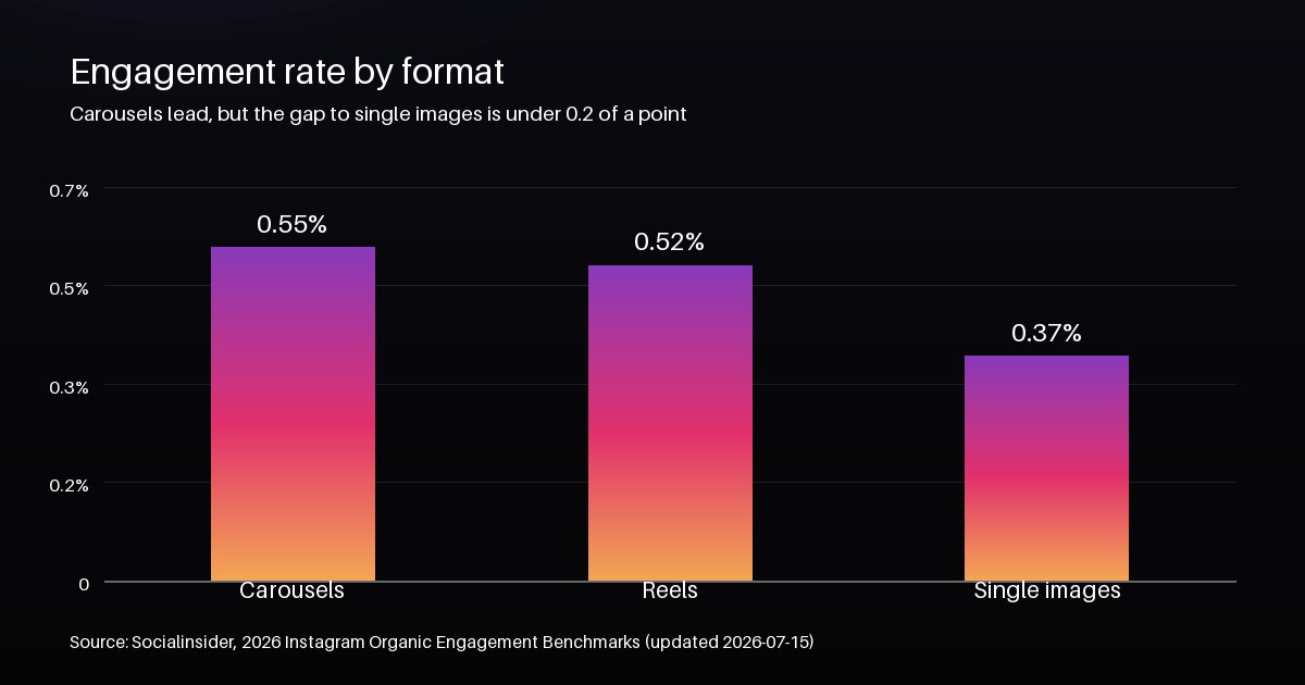 Carousels vs Reels vs Single Images: What Wins in 2026 2 Bar chart of Instagram engagement rate by format: carousels 0.55%, reels 0.52%, single images 0.37%.