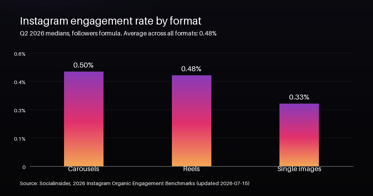 How to Calculate Instagram Engagement Rate in 2026 3 Bar chart of Instagram engagement rate by format in Q2 2026: carousels 0.50%, reels 0.48% and single images 0.33%.