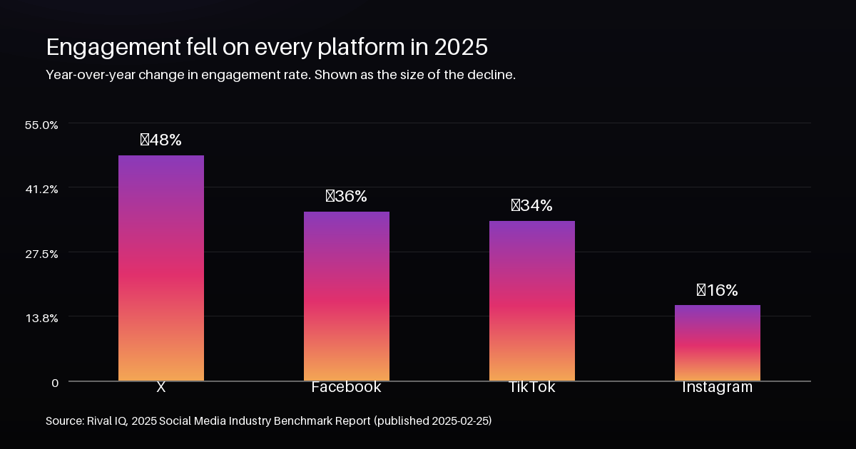 Bar chart of year-over-year engagement change by platform: X minus 48%, Facebook minus 36%, TikTok minus 34%, Instagram minus 16%.