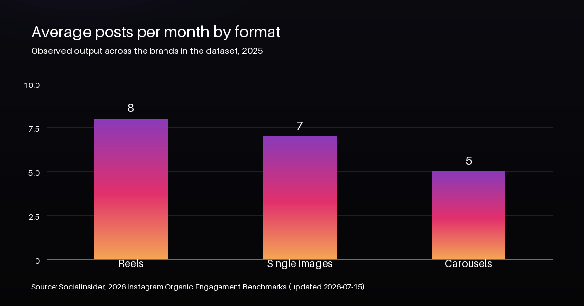 Bar chart of average Instagram posts per month by format in 2025: Reels 8, single images 7, carousels 5.