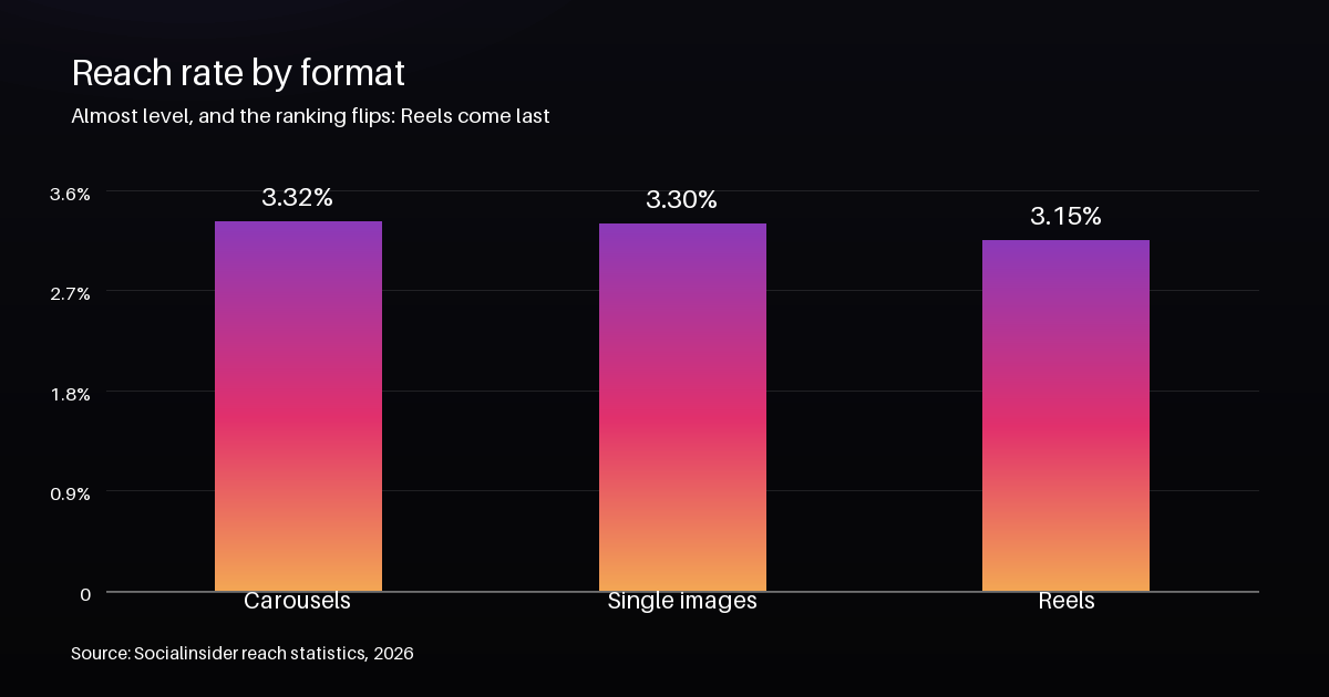 Carousels vs Reels vs Single Images: What Wins in 2026 3 Bar chart of Instagram reach rate by format: carousels 3.32%, single images 3.30%, reels 3.15%.
