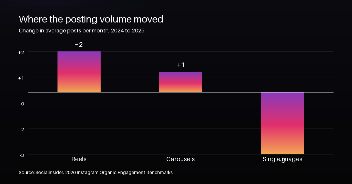 Bar chart of the change in average posts per month by format from 2024 to 2025: Reels up 2, carousels up 1, single images down 3.